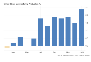 2026 Manufacturing Growth Chart by the Federal Reserve